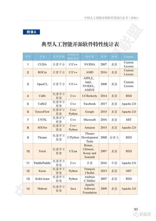 中國人工智能開源軟件現狀到底如何？附白皮書全文解讀與展望